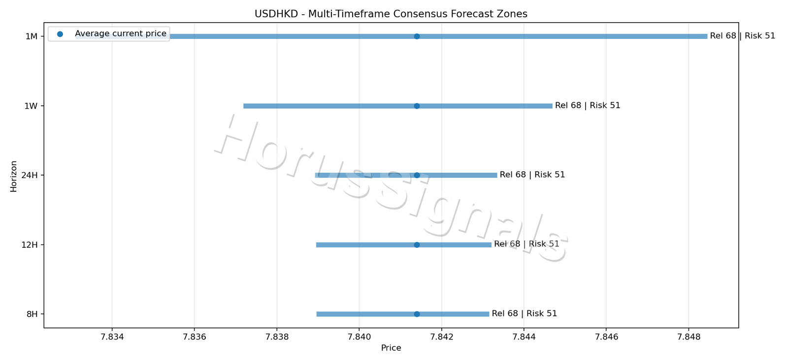 USDHKD CONSENSUS 01 PRICE ZONES