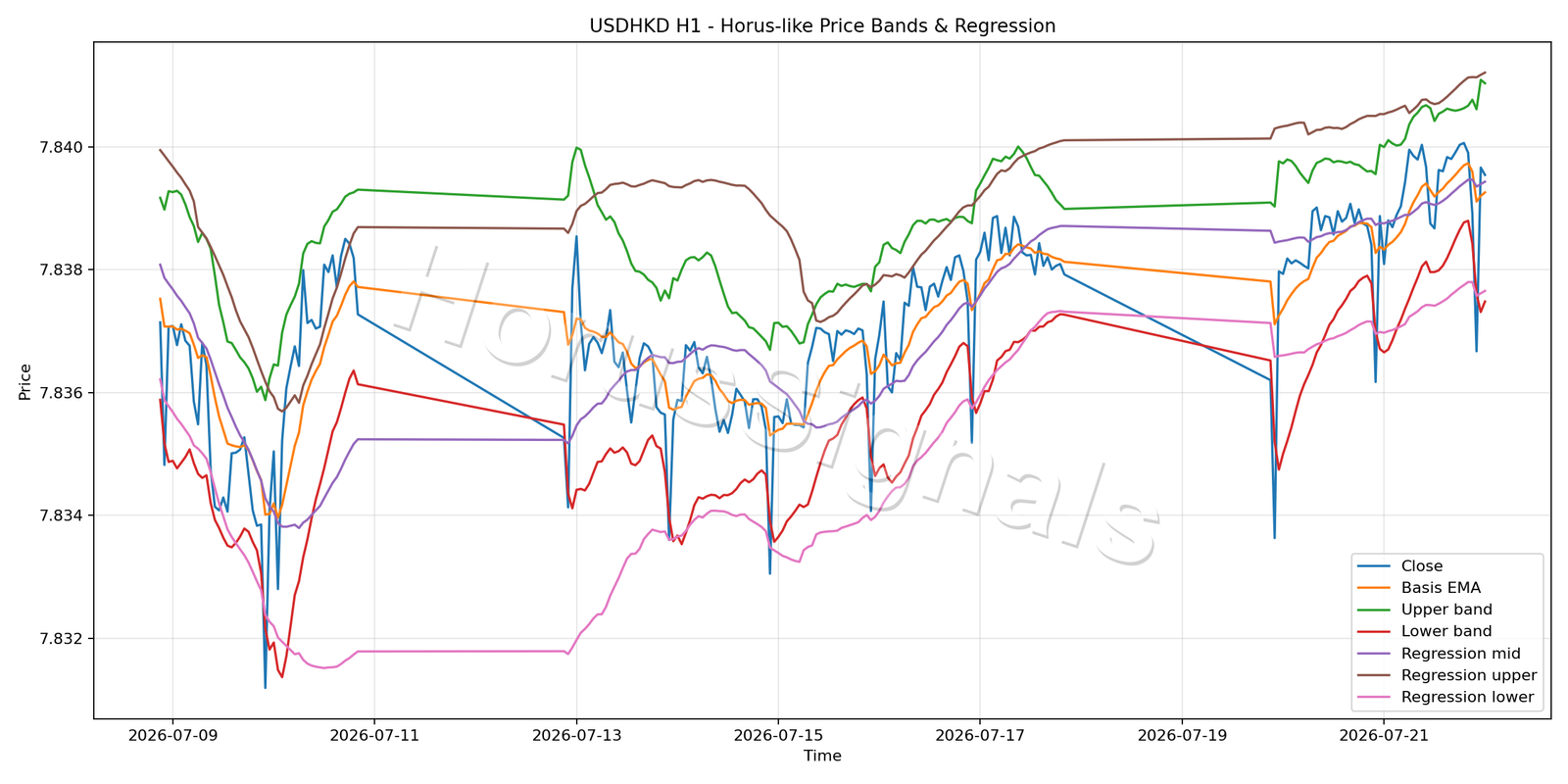 USDHKD H1 01 PRICE BANDS REGRESSION