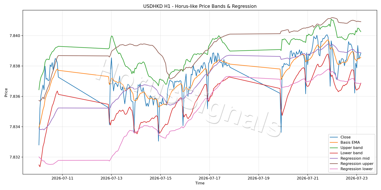 USDHKD H1 01 PRICE BANDS REGRESSION