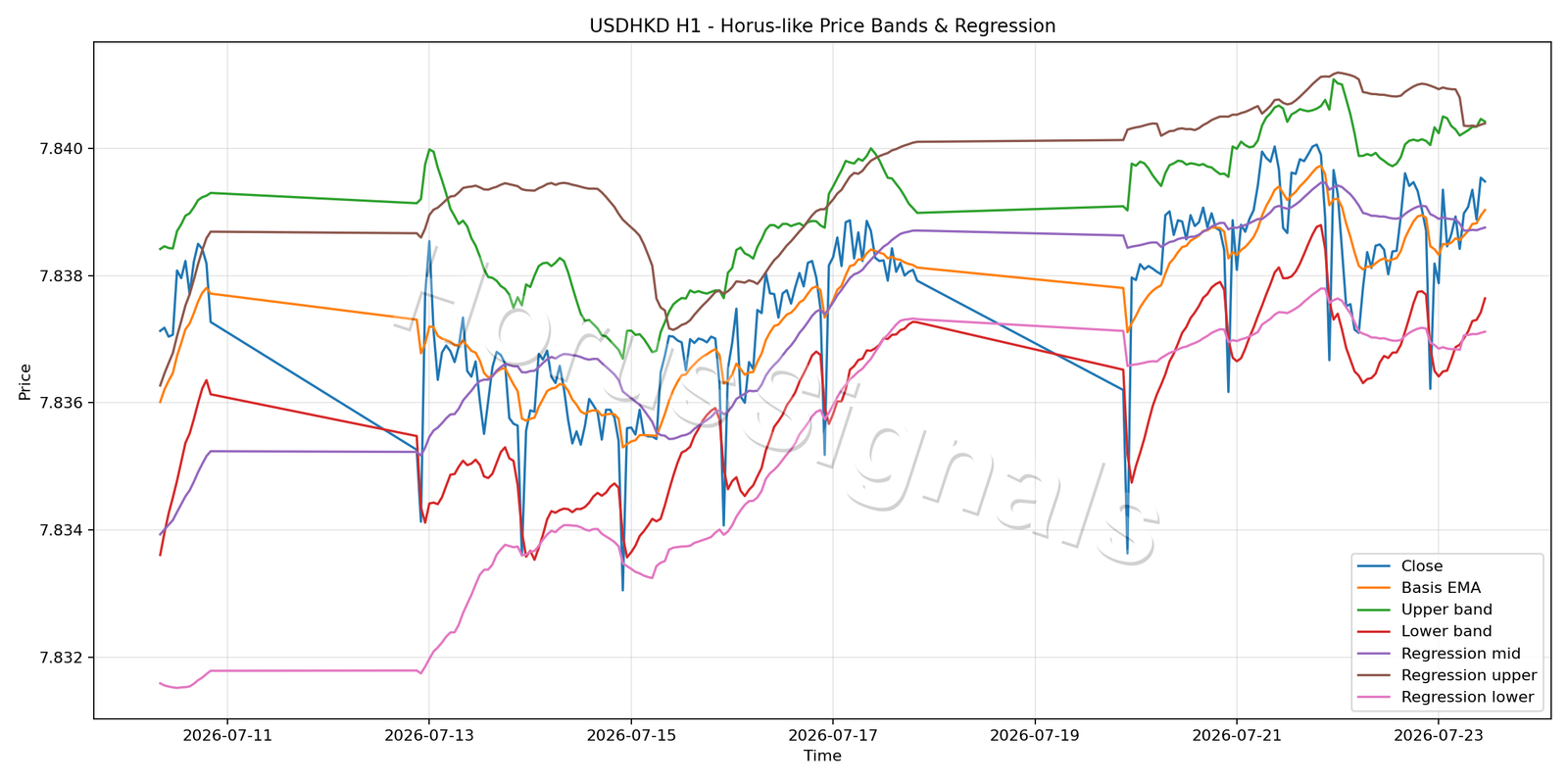 USDHKD H1 01 PRICE BANDS REGRESSION