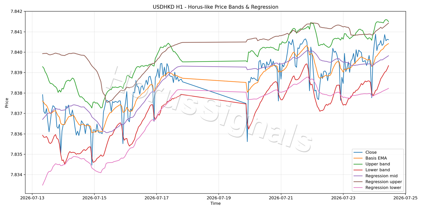 USDHKD H1 01 PRICE BANDS REGRESSION
