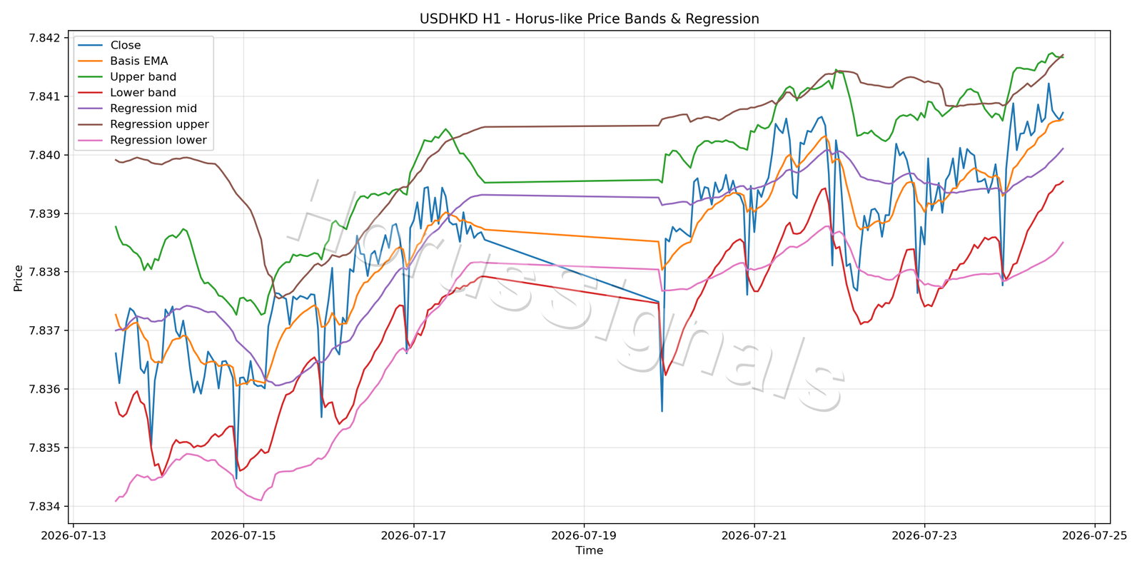 USDHKD H1 01 PRICE BANDS REGRESSION