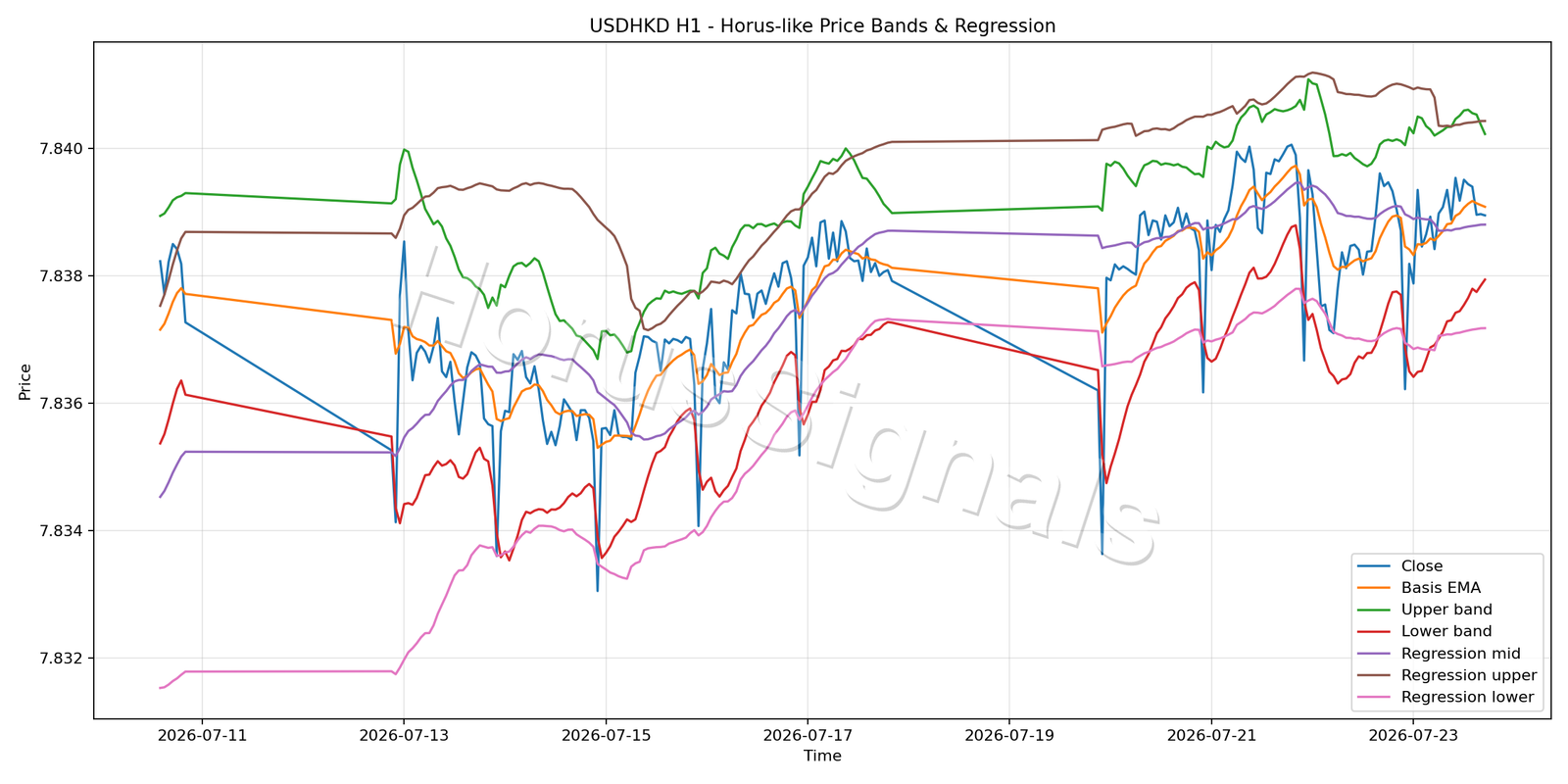 USDHKD H1 01 PRICE BANDS REGRESSION