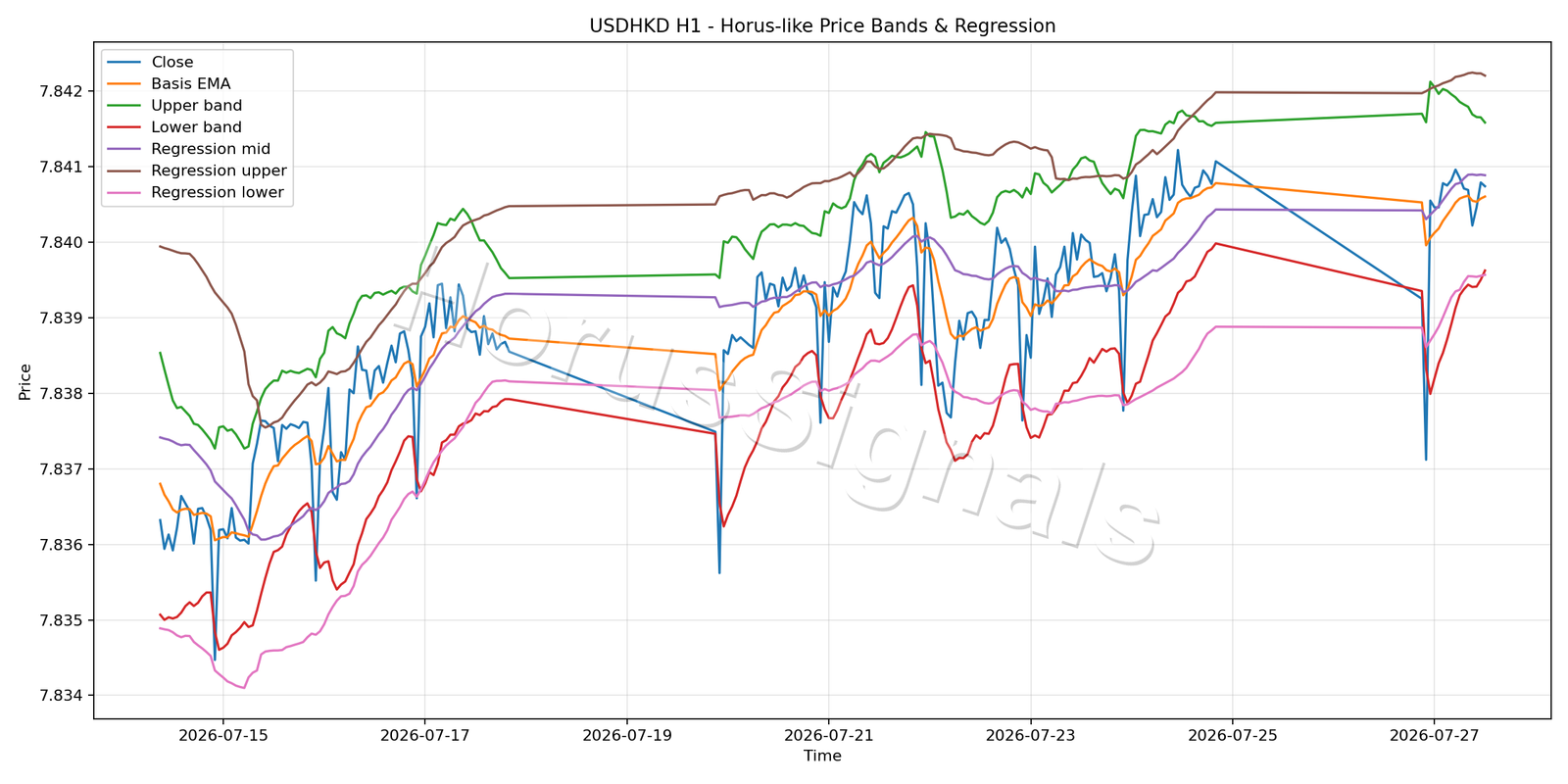 USDHKD H1 01 PRICE BANDS REGRESSION