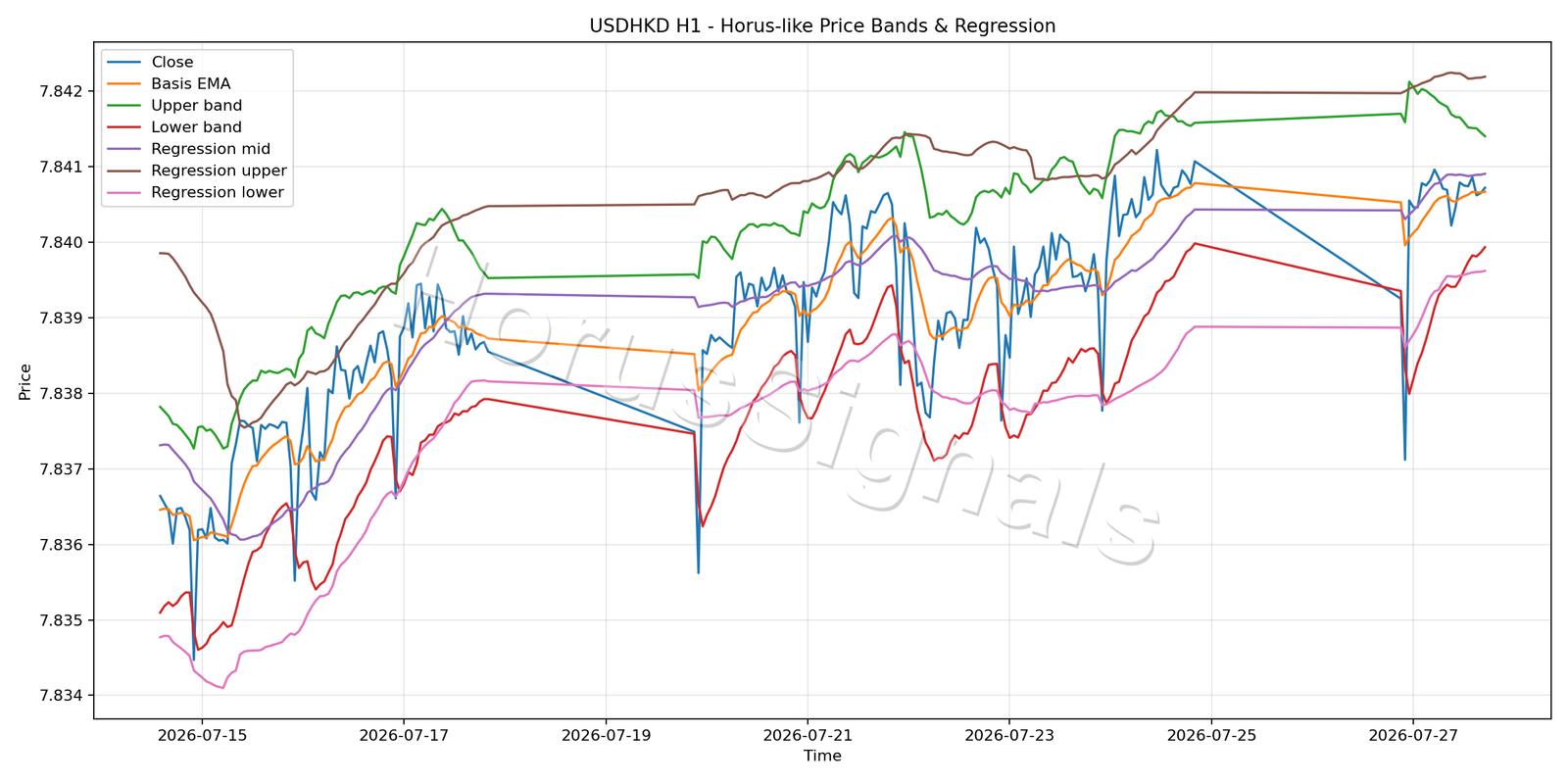 USDHKD H1 01 PRICE BANDS REGRESSION