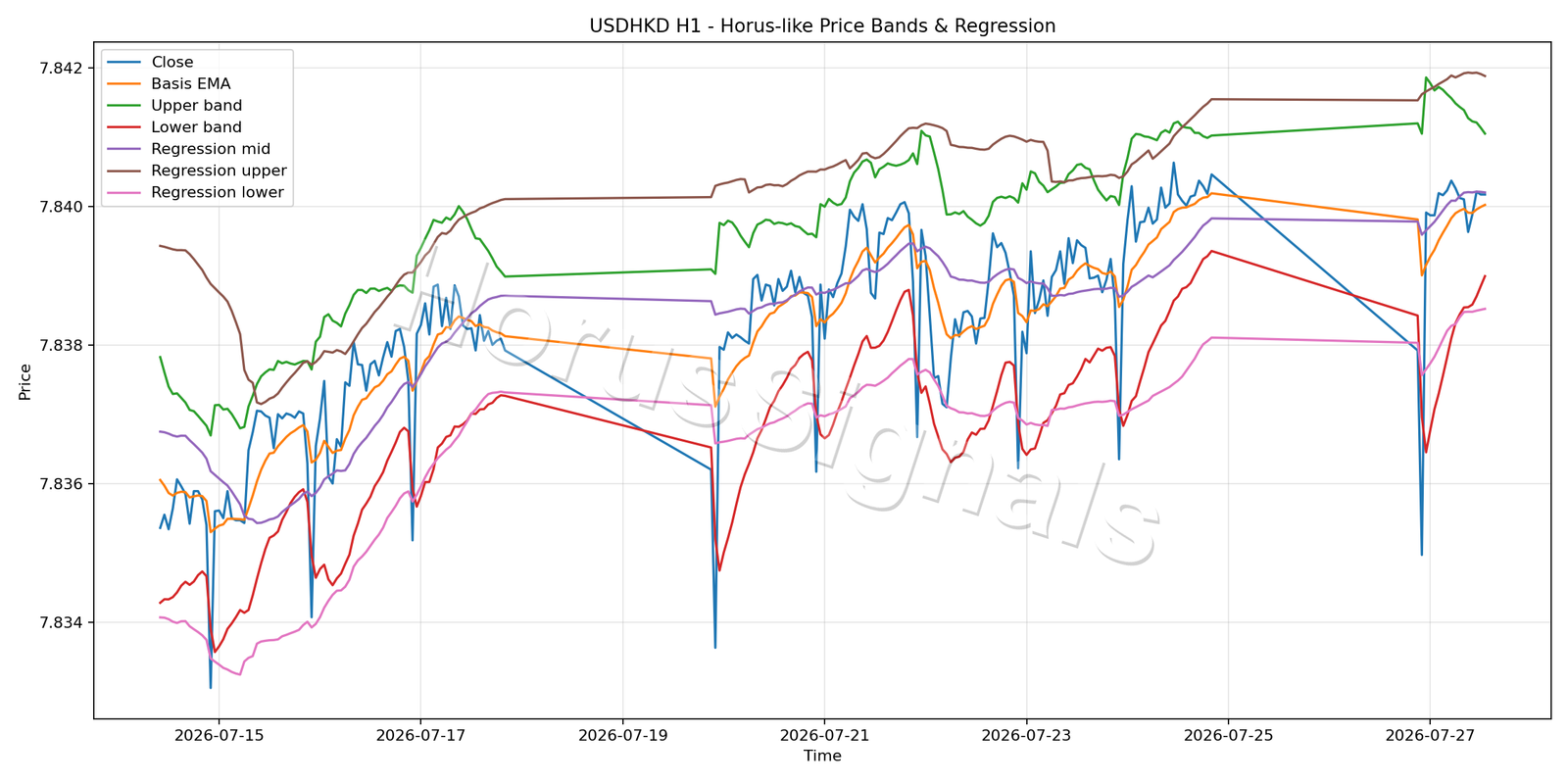 USDHKD H1 01 PRICE BANDS REGRESSION