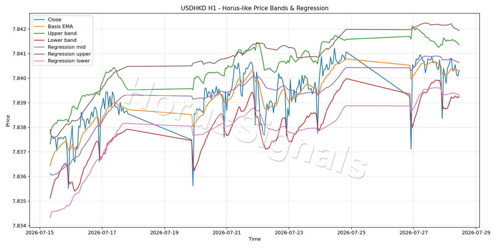 USDHKD H1 01 PRICE BANDS REGRESSION