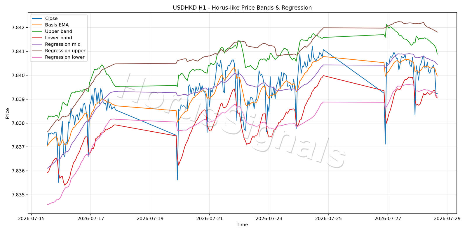 USDHKD H1 01 PRICE BANDS REGRESSION