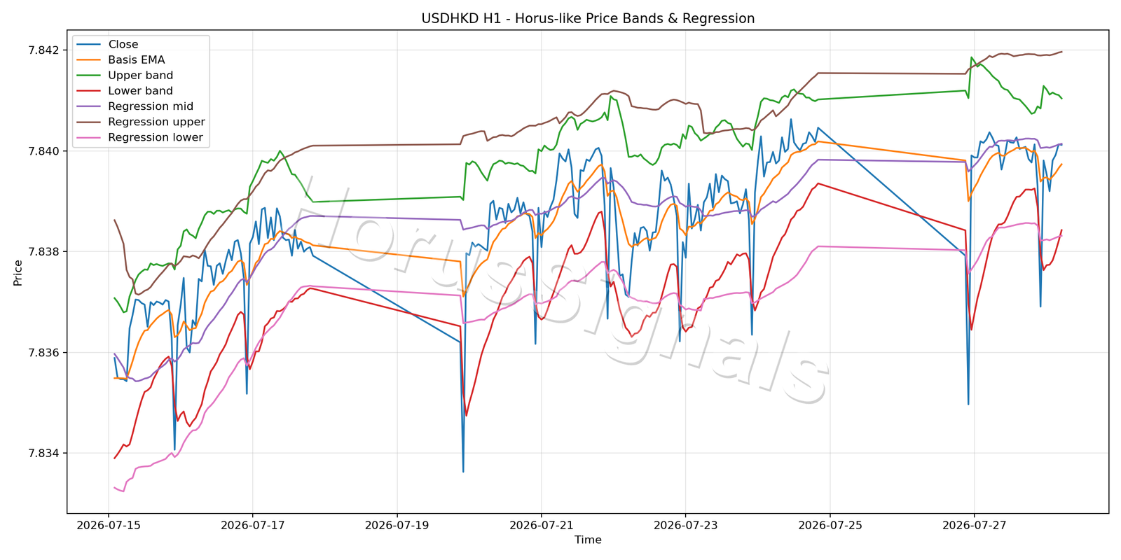 USDHKD H1 01 PRICE BANDS REGRESSION