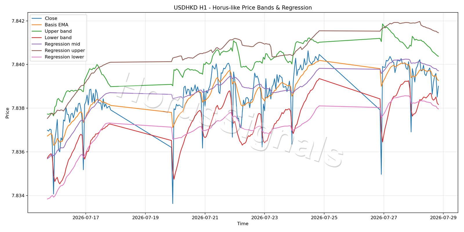 USDHKD H1 01 PRICE BANDS REGRESSION