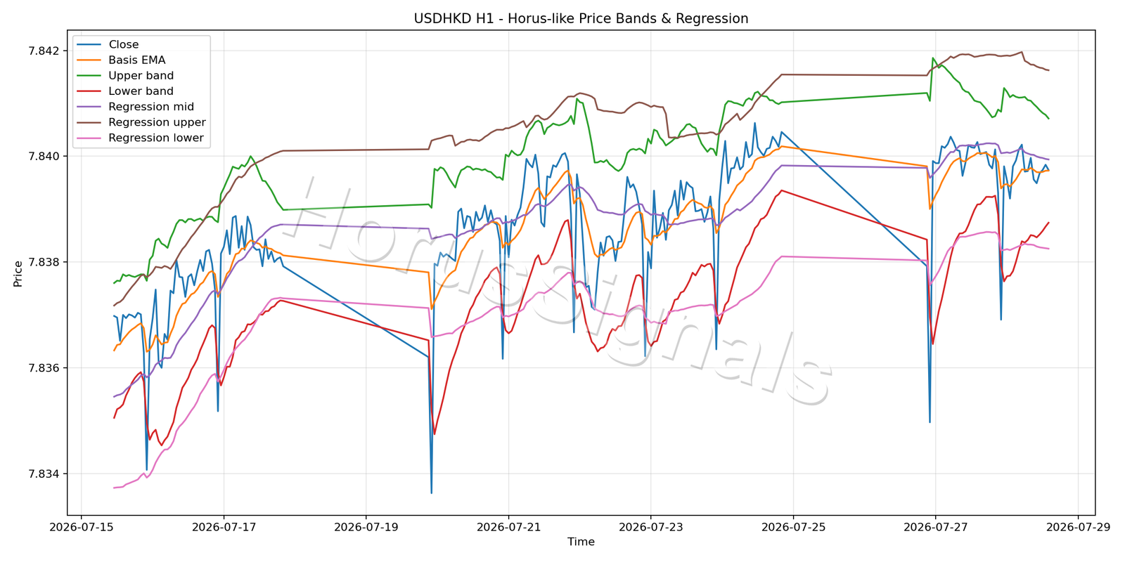 USDHKD H1 01 PRICE BANDS REGRESSION