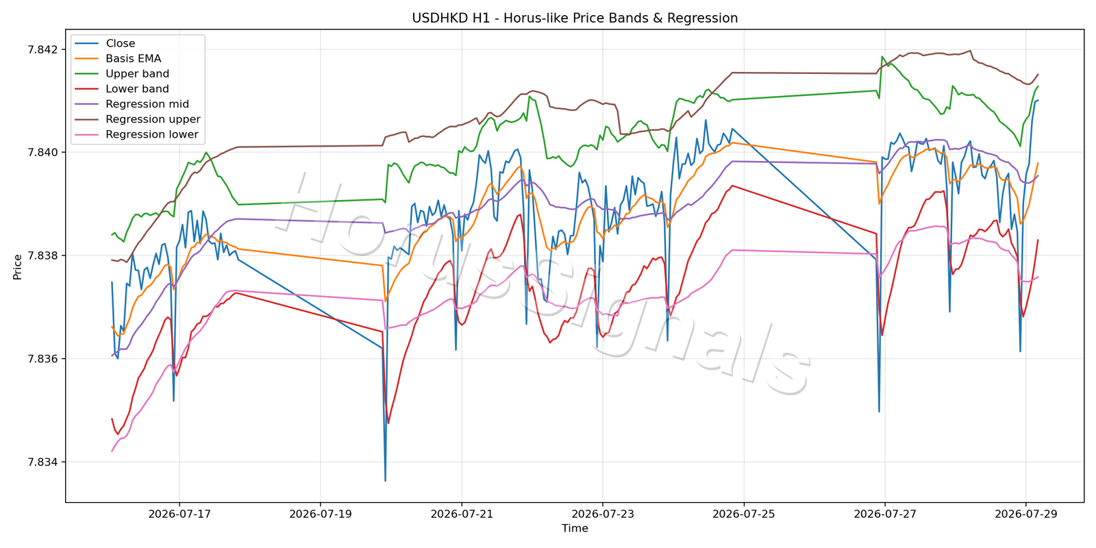 USDHKD H1 01 PRICE BANDS REGRESSION