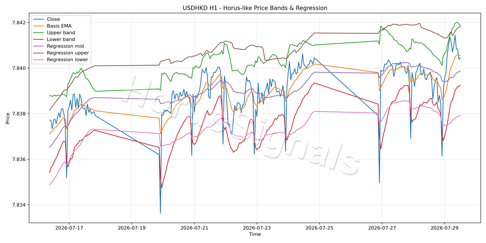 USDHKD H1 01 PRICE BANDS REGRESSION