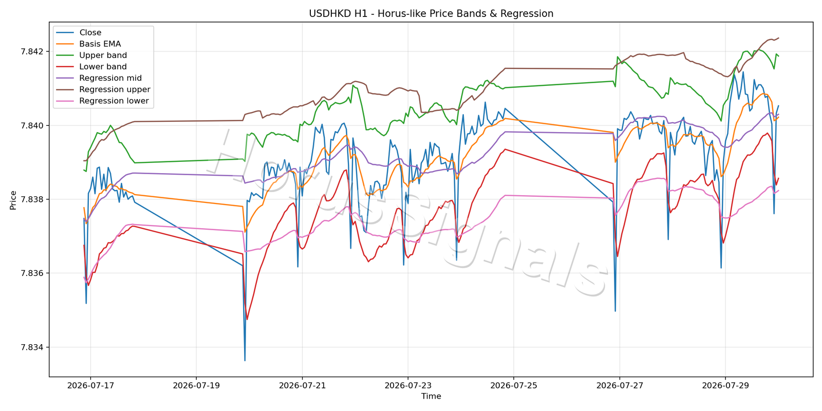 USDHKD H1 01 PRICE BANDS REGRESSION