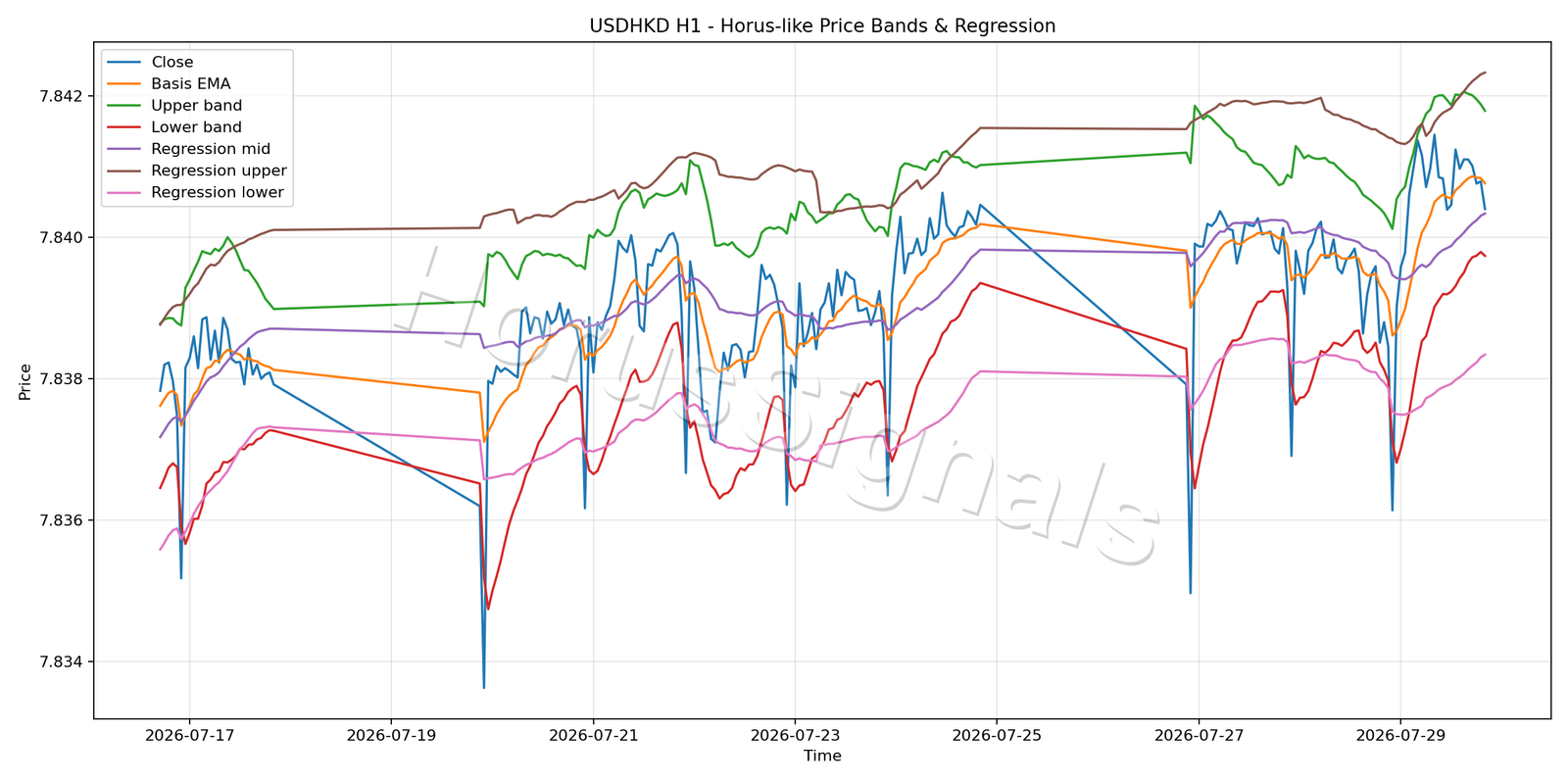 USDHKD H1 01 PRICE BANDS REGRESSION