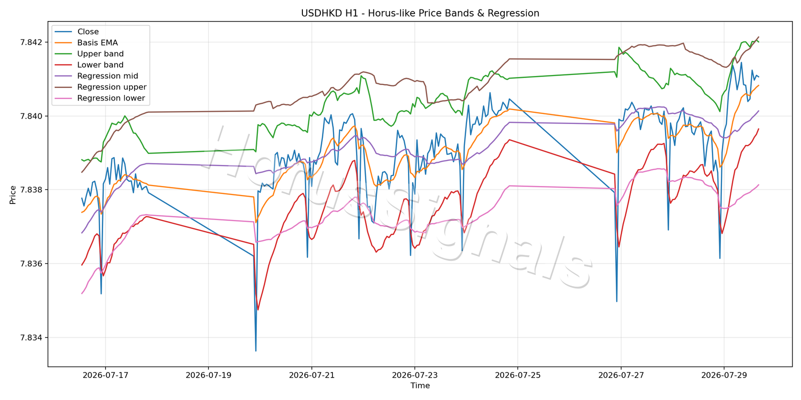 USDHKD H1 01 PRICE BANDS REGRESSION