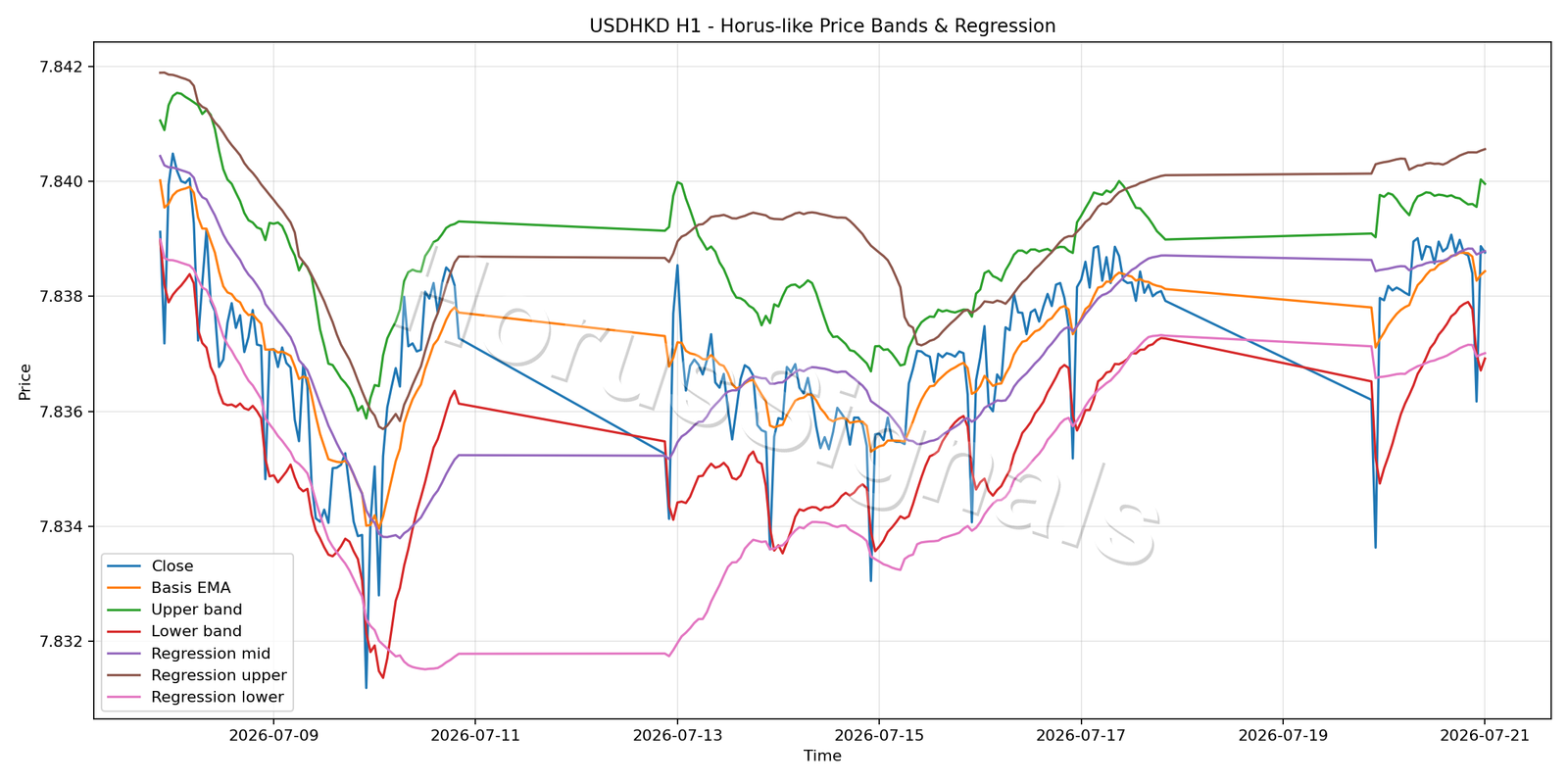 USDHKD H1 01 PRICE BANDS REGRESSION