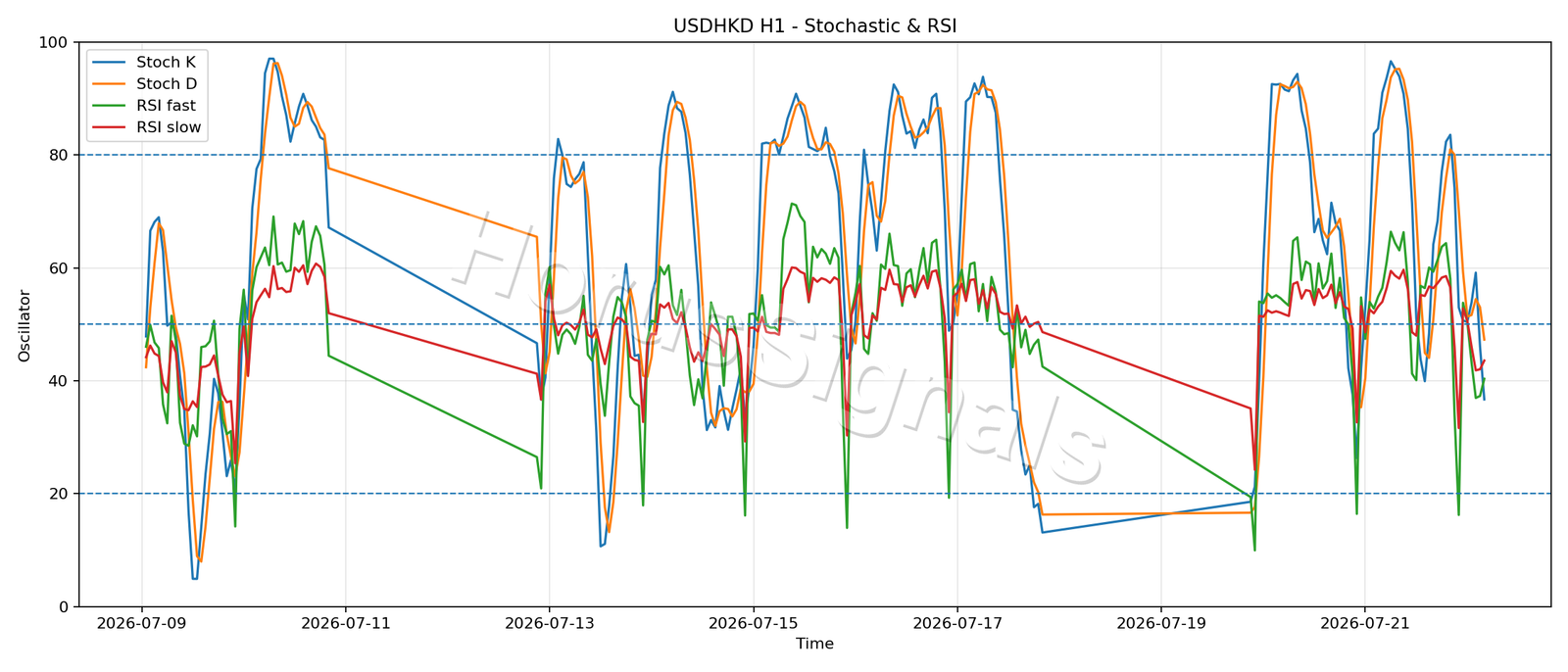 USDHKD H1 02 STOCH RSI
