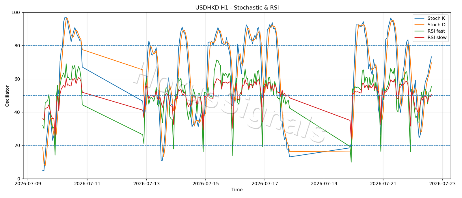 USDHKD H1 02 STOCH RSI