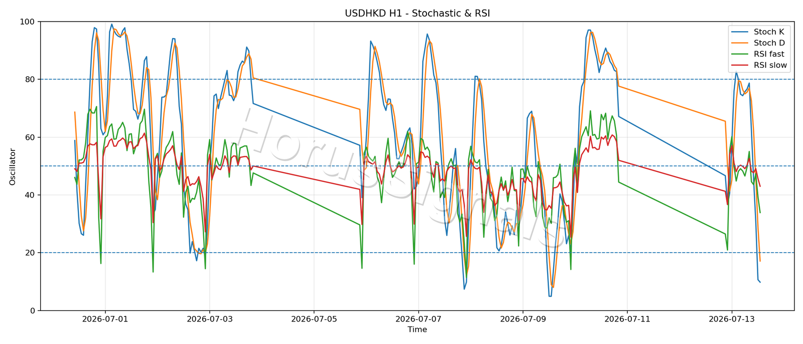 USDHKD H1 02 STOCH RSI