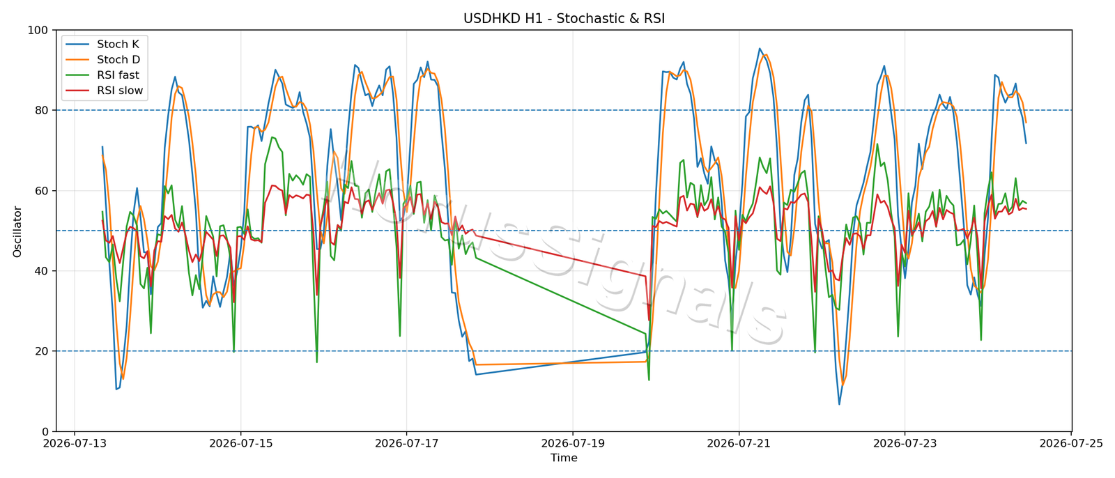 USDHKD H1 02 STOCH RSI
