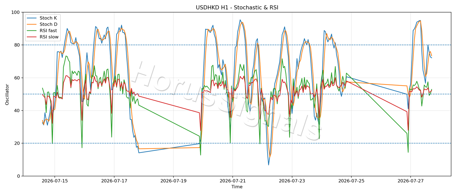 USDHKD H1 02 STOCH RSI