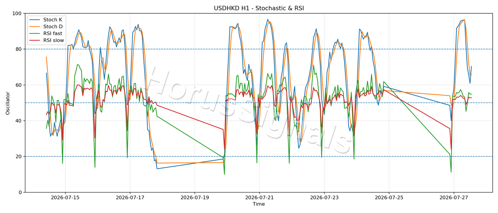 USDHKD H1 02 STOCH RSI