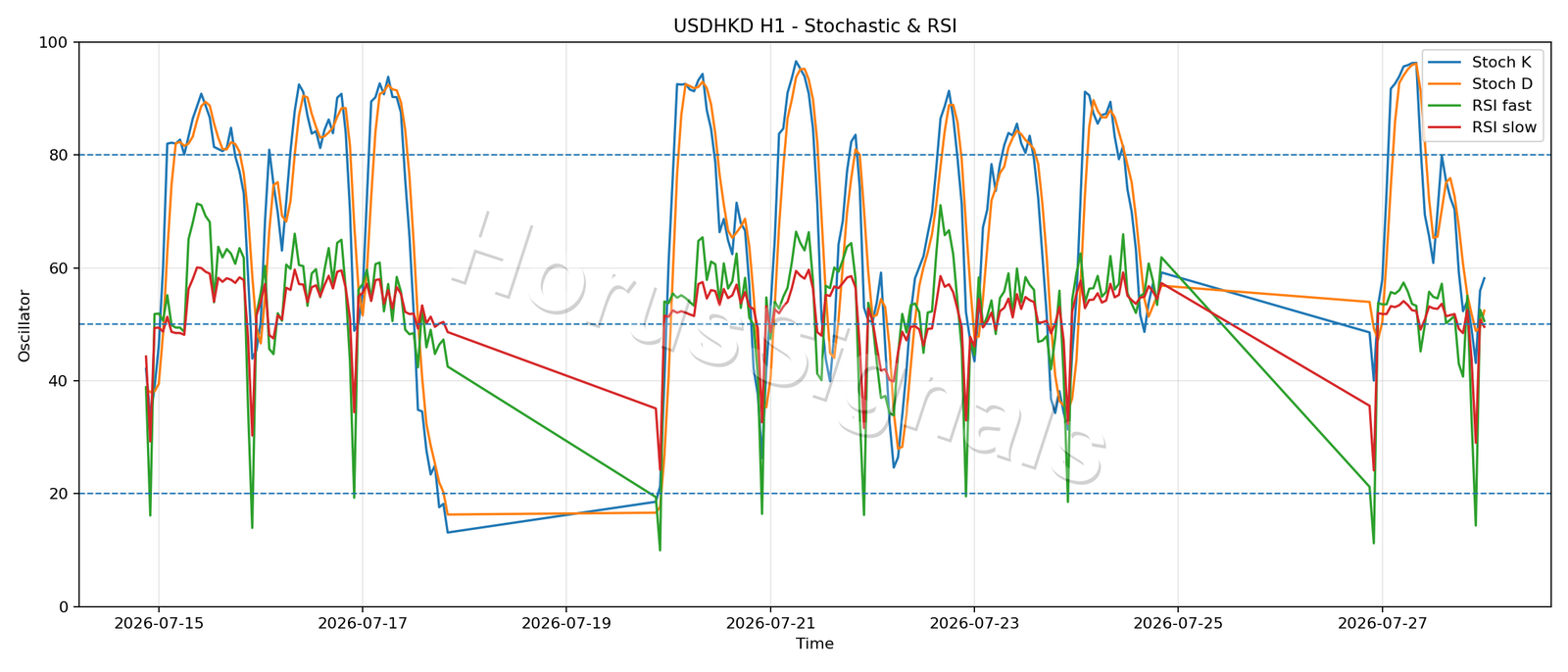 USDHKD H1 02 STOCH RSI