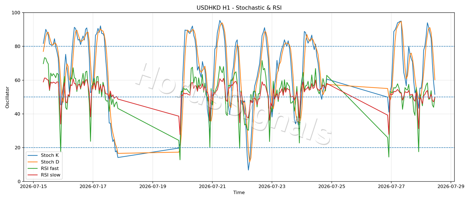 USDHKD H1 02 STOCH RSI
