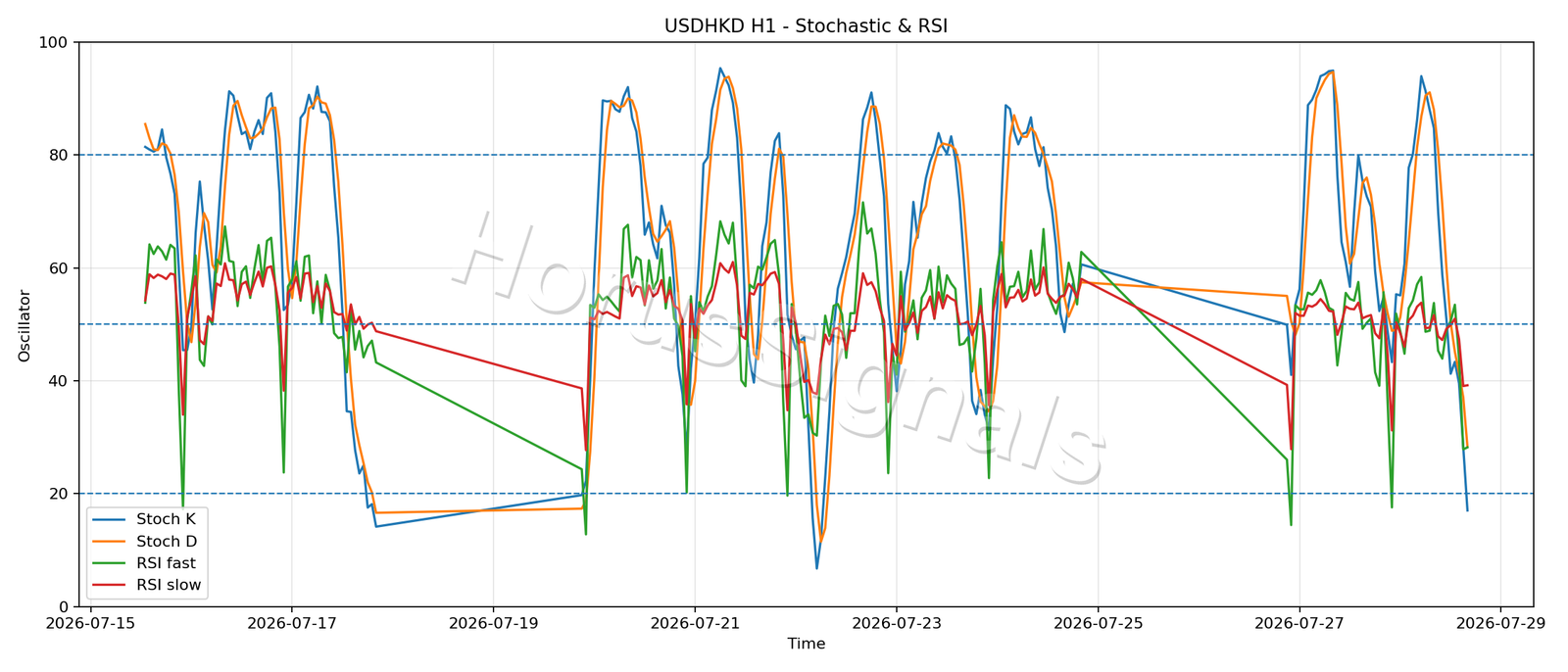 USDHKD H1 02 STOCH RSI