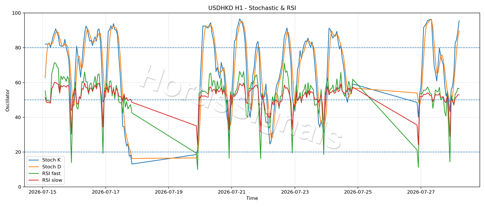 USDHKD H1 02 STOCH RSI