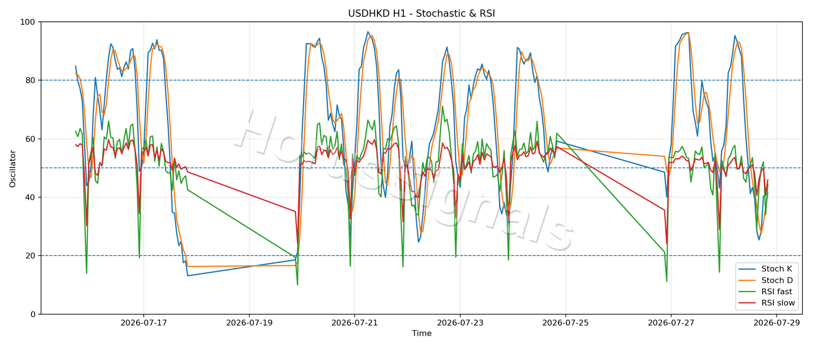 USDHKD H1 02 STOCH RSI