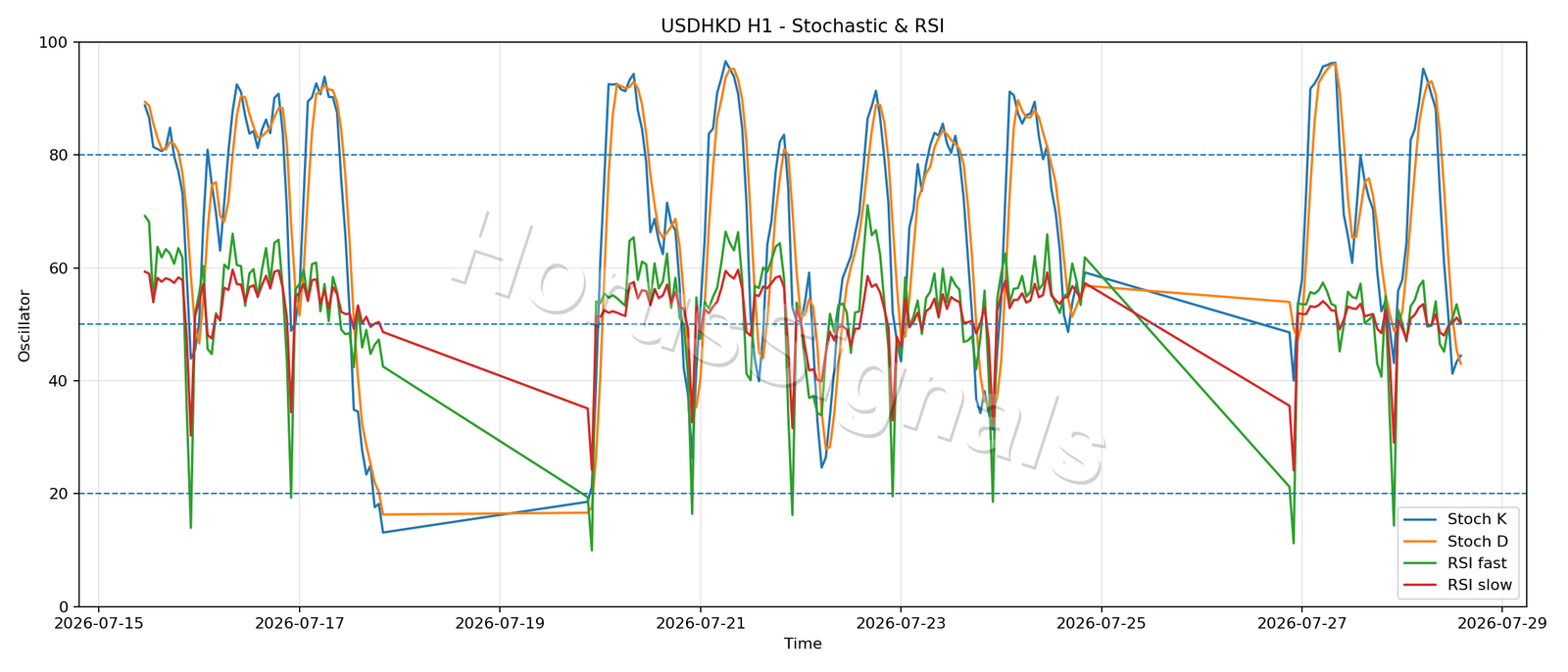 USDHKD H1 02 STOCH RSI