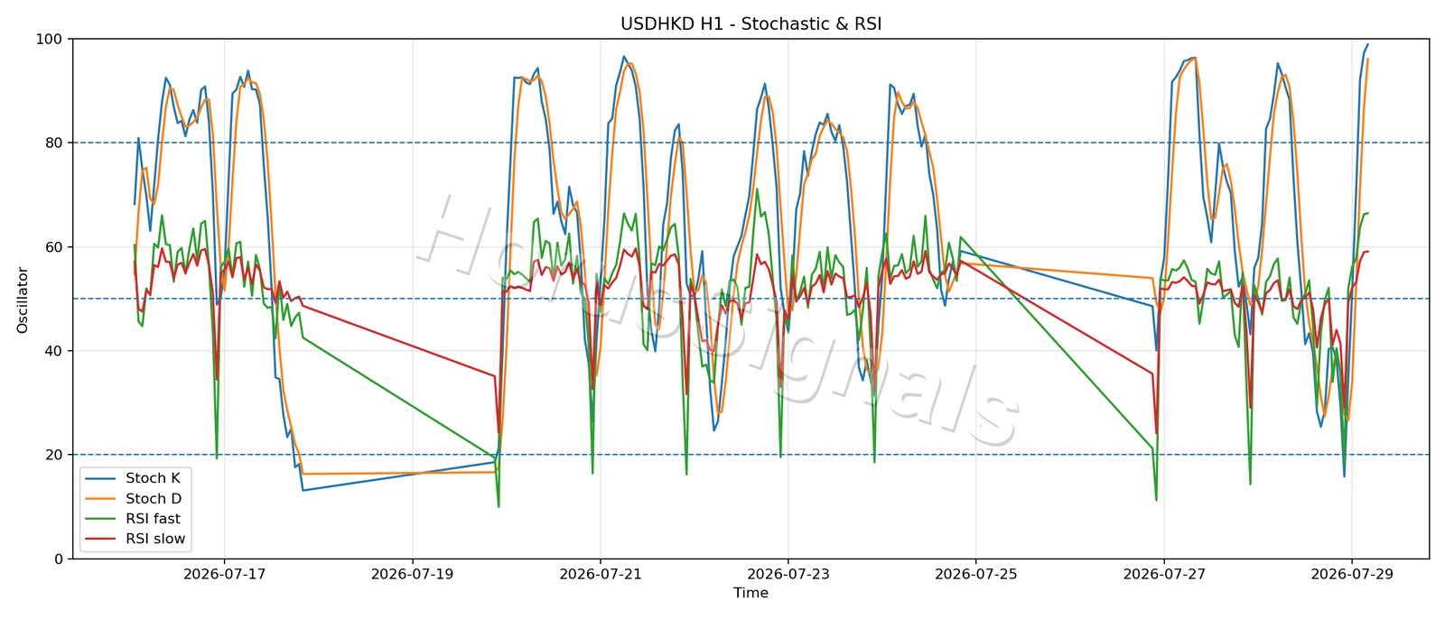 USDHKD H1 02 STOCH RSI