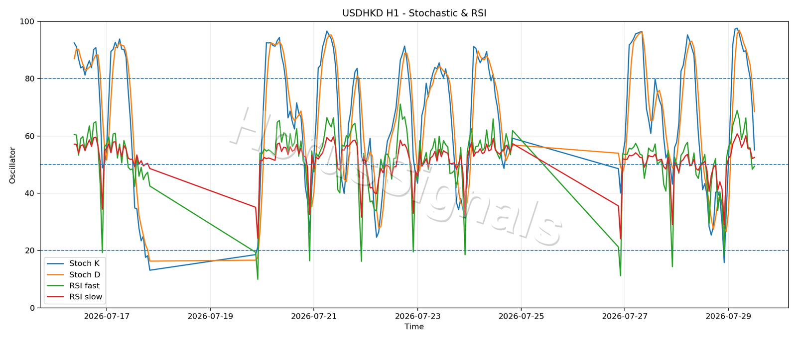 USDHKD H1 02 STOCH RSI