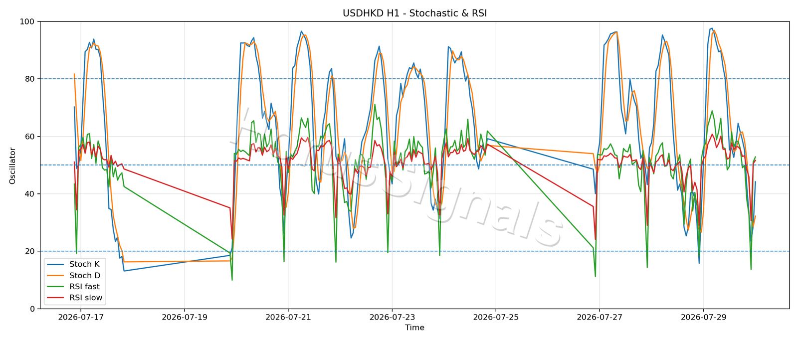 USDHKD H1 02 STOCH RSI