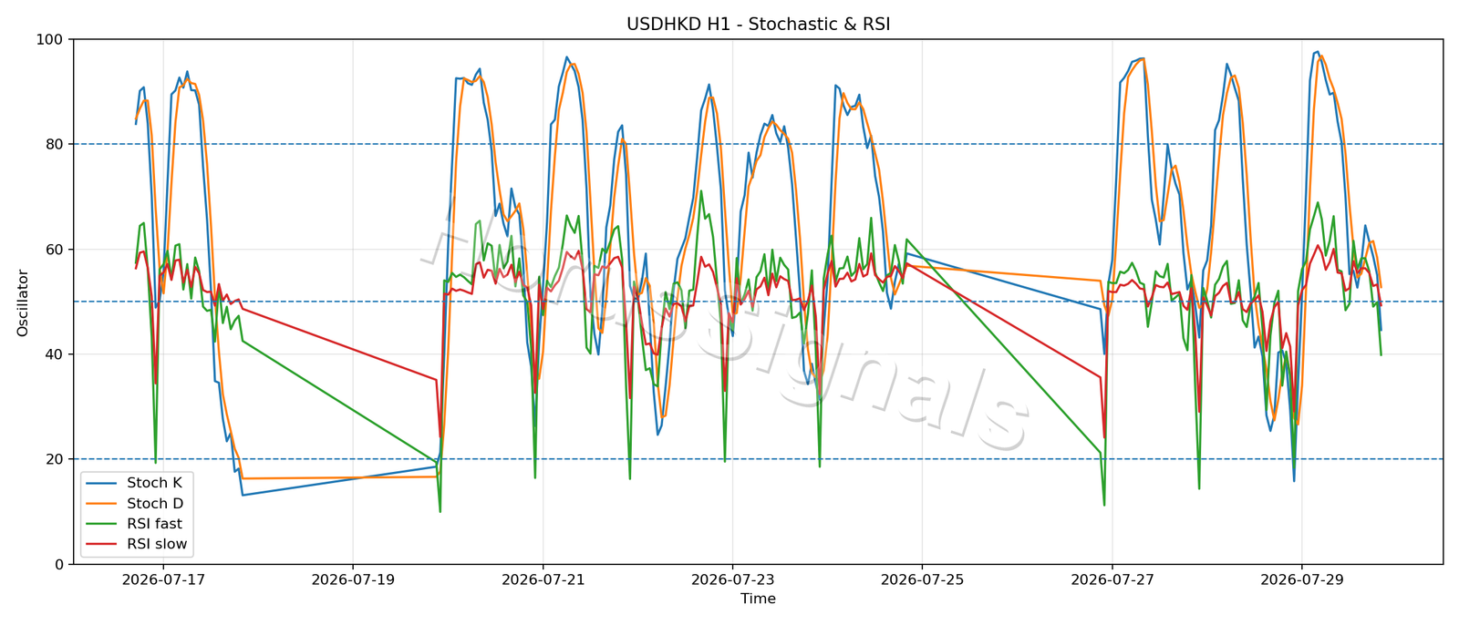 USDHKD H1 02 STOCH RSI