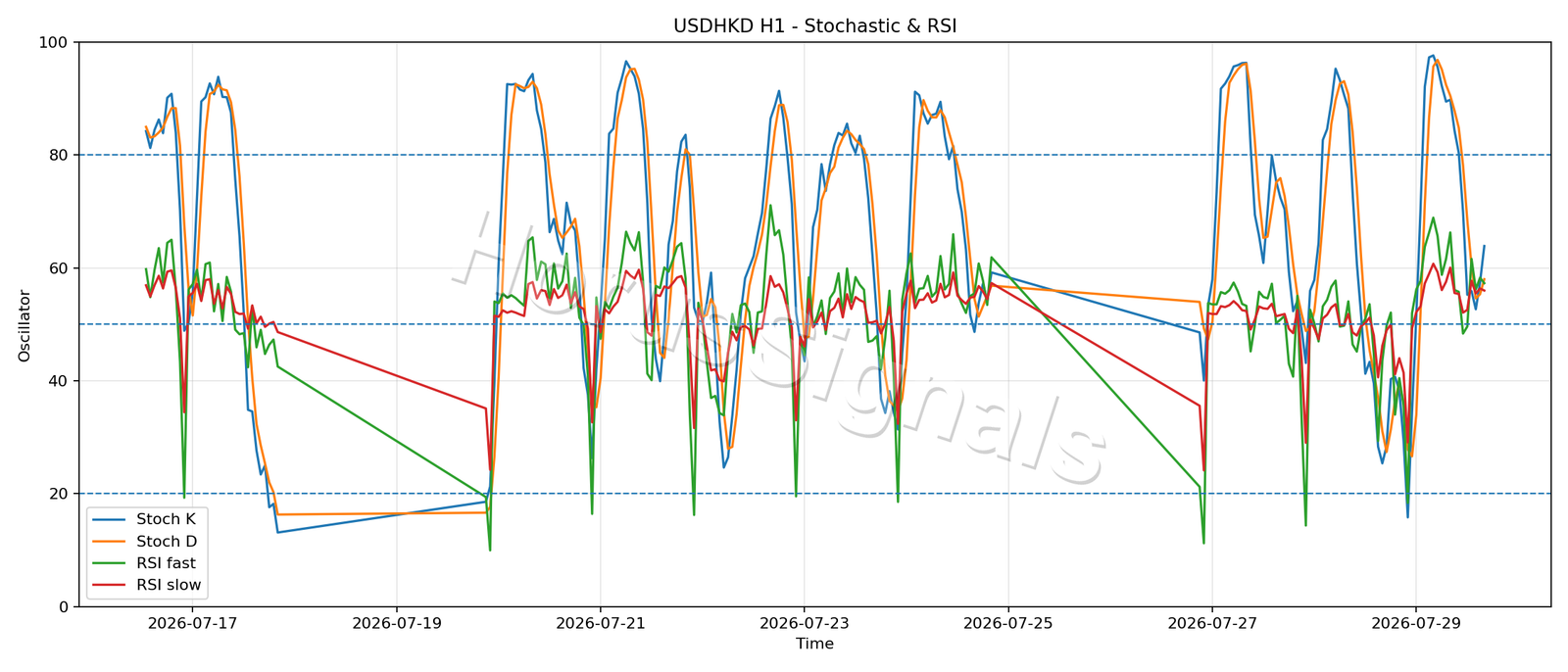 USDHKD H1 02 STOCH RSI
