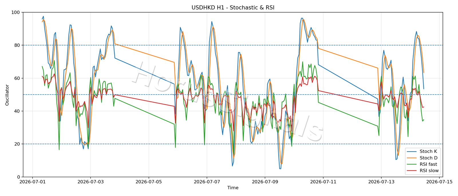 USDHKD H1 02 STOCH RSI