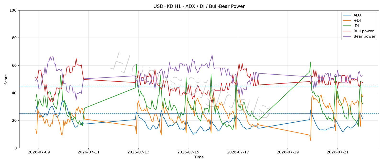 USDHKD H1 03 ADX POWER