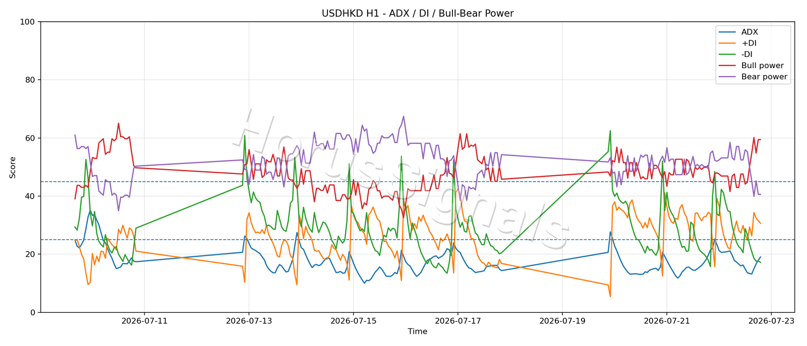USDHKD H1 03 ADX POWER