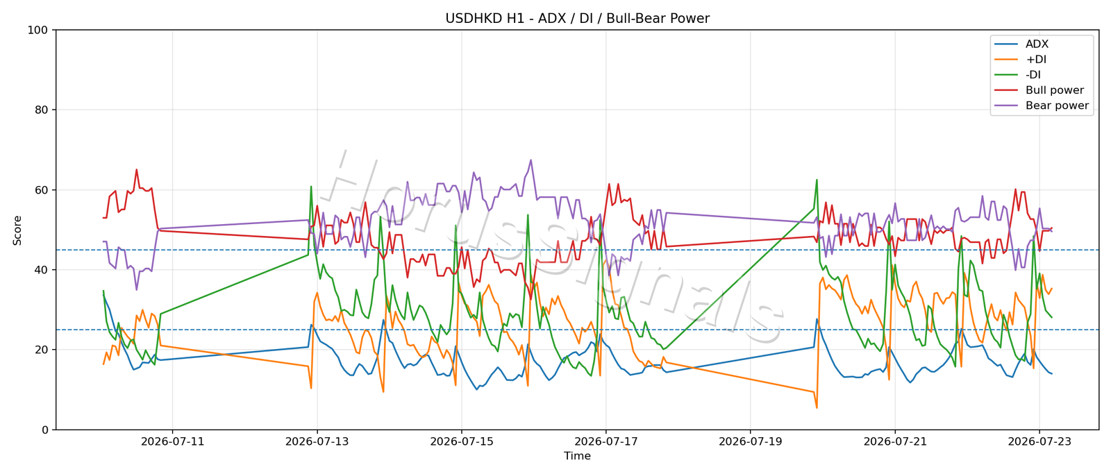 USDHKD H1 03 ADX POWER