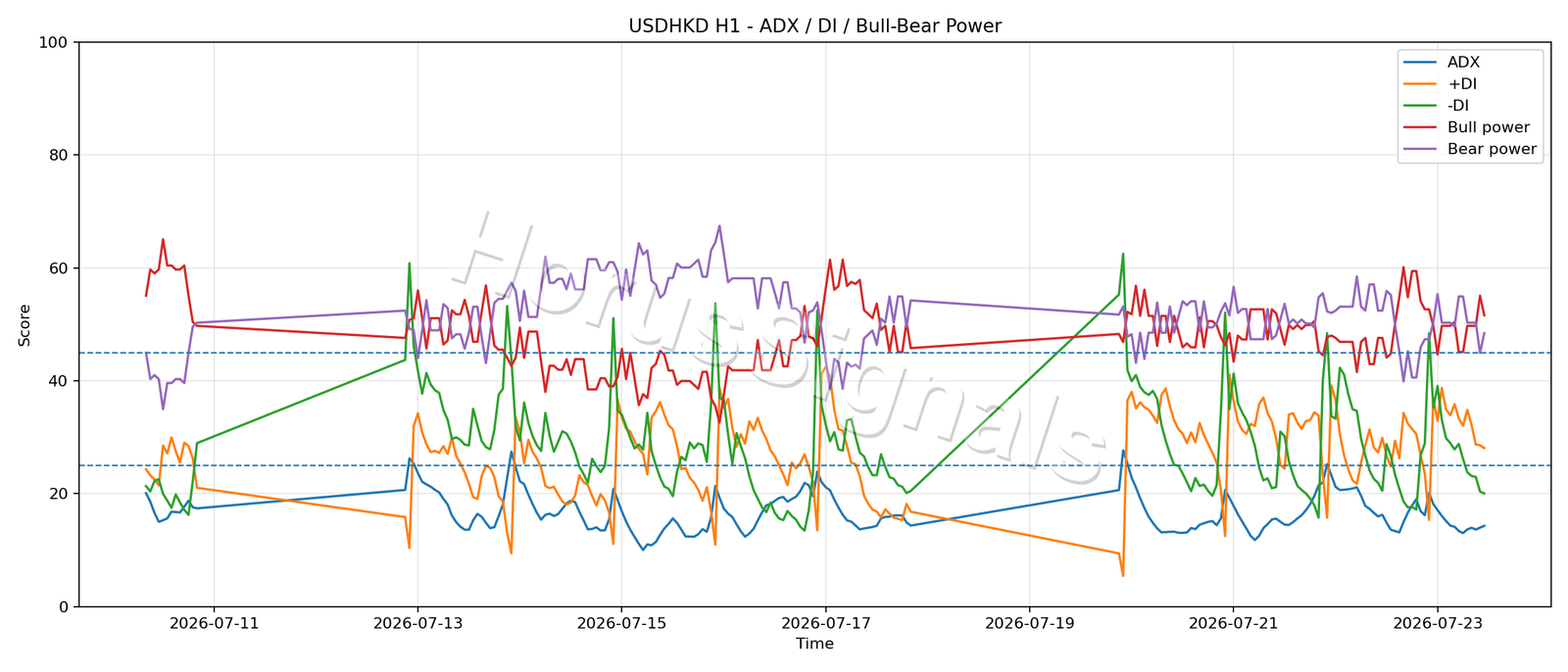USDHKD H1 03 ADX POWER