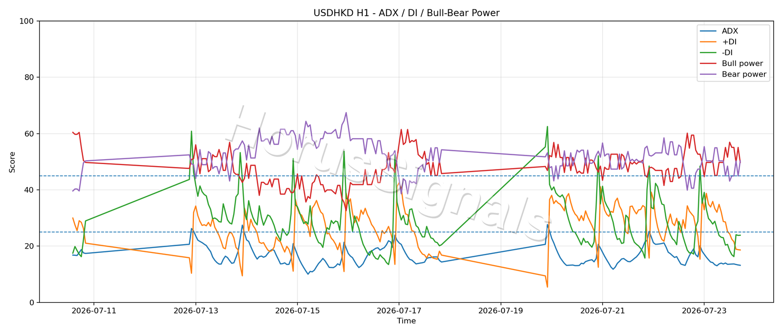 USDHKD H1 03 ADX POWER