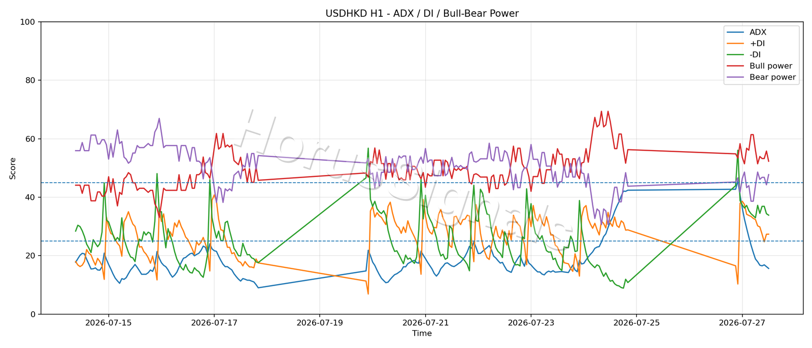 USDHKD H1 03 ADX POWER