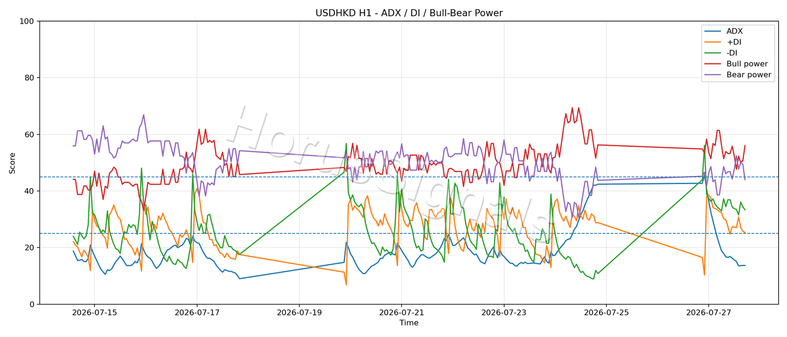 USDHKD H1 03 ADX POWER