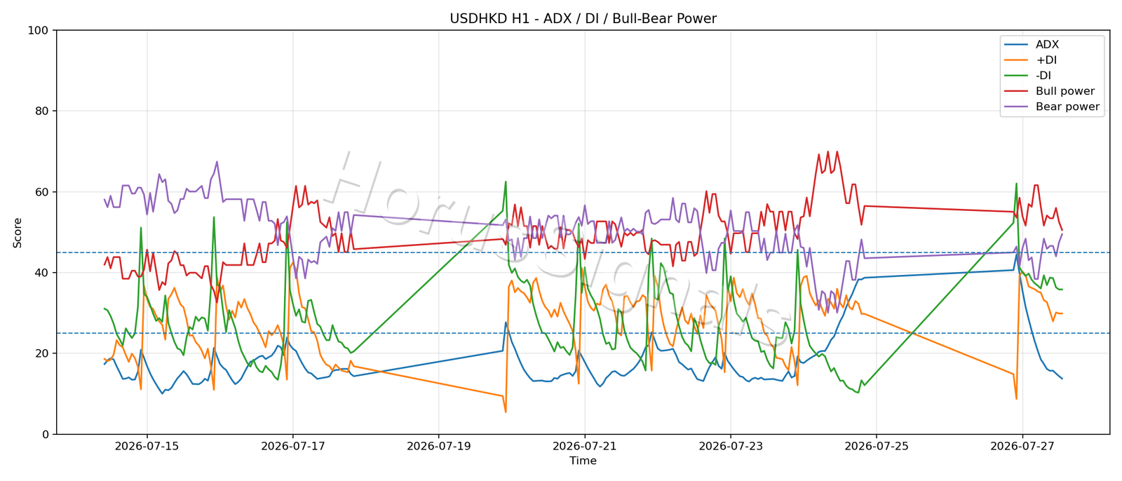 USDHKD H1 03 ADX POWER