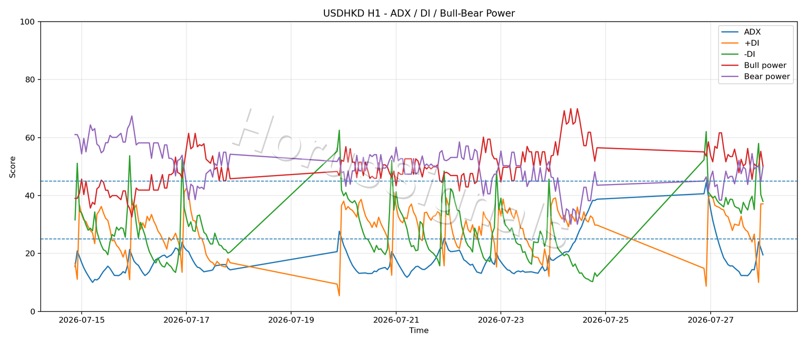 USDHKD H1 03 ADX POWER