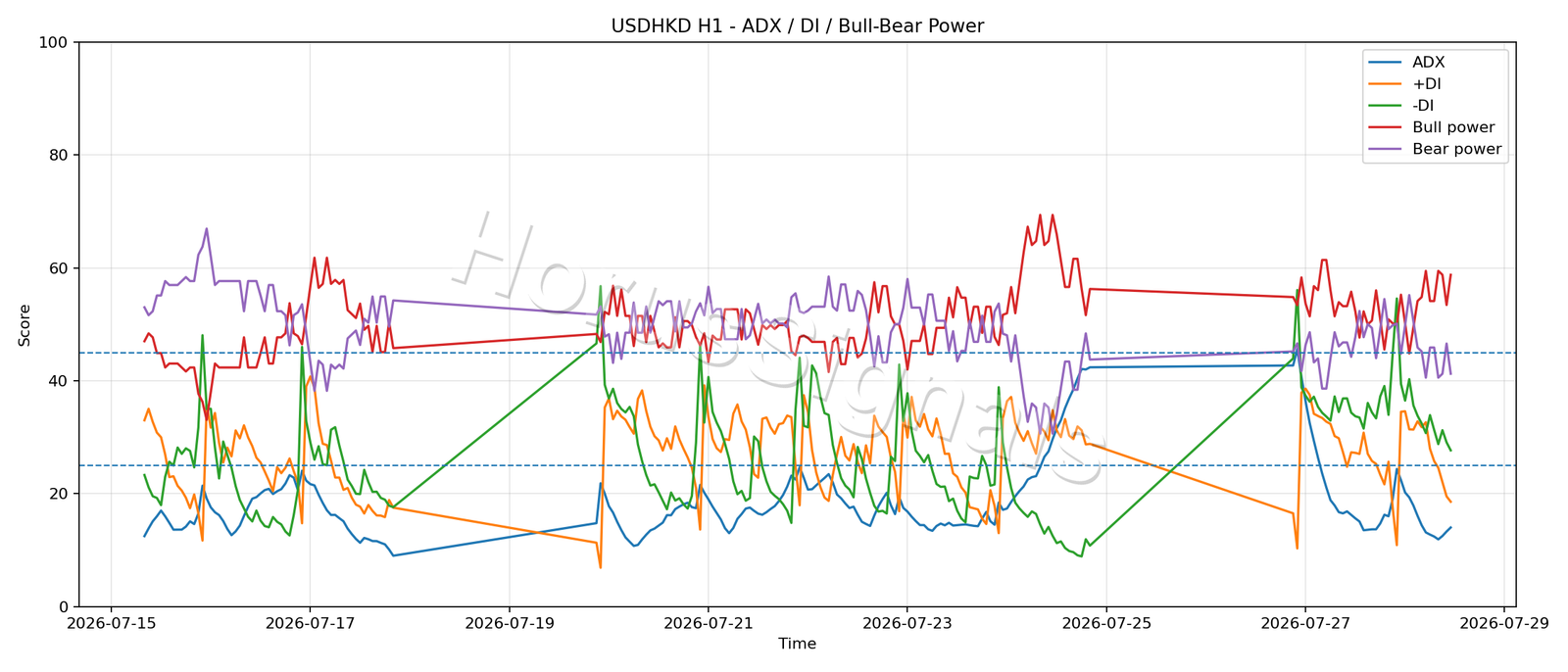 USDHKD H1 03 ADX POWER