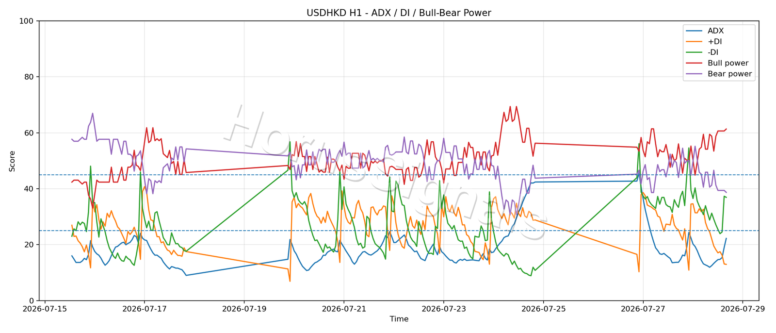 USDHKD H1 03 ADX POWER